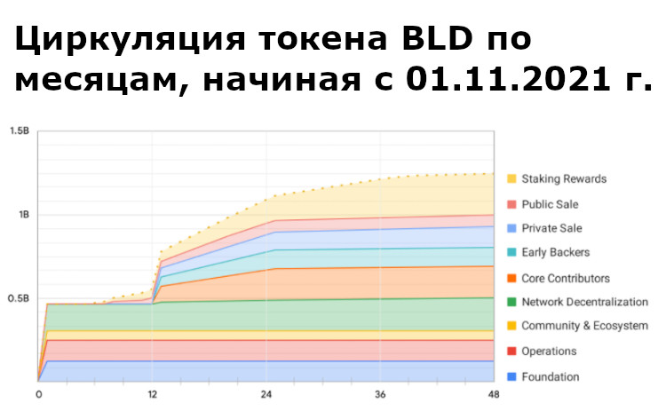 Распределение токенов BLD по времени.