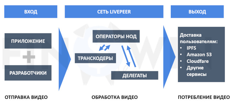 Схема работы Livepeer Network.