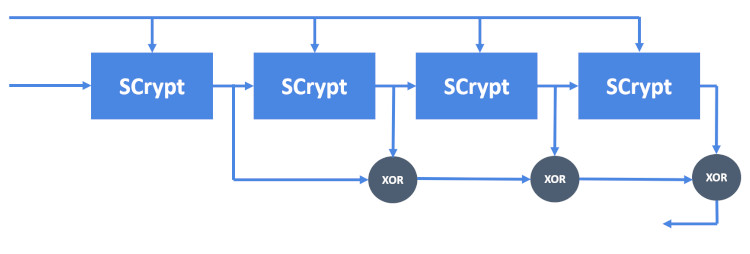 Структура работы алгоритма Scrypt.