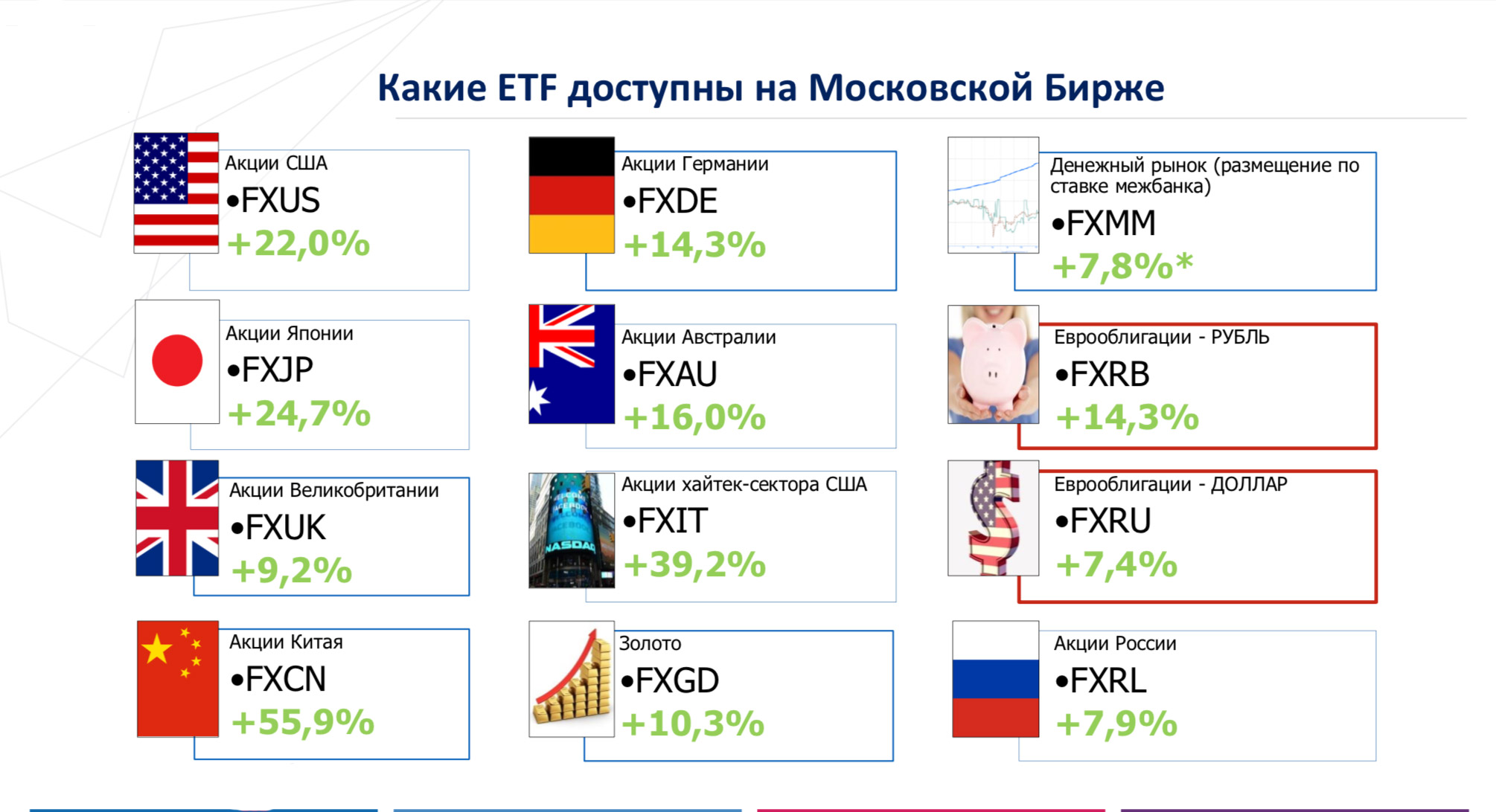 Доступные ETF на Московской бирже
