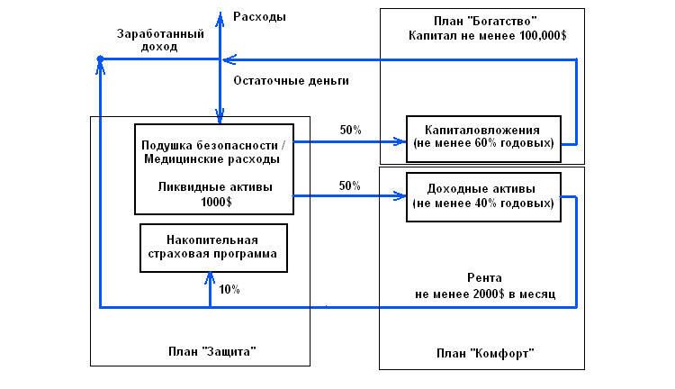 Структура инвестиционного плана