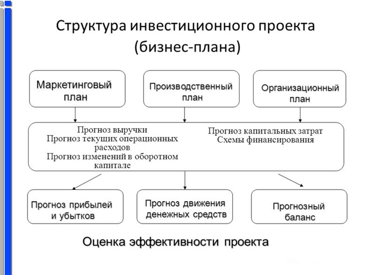 Структура инвестиционного проекта