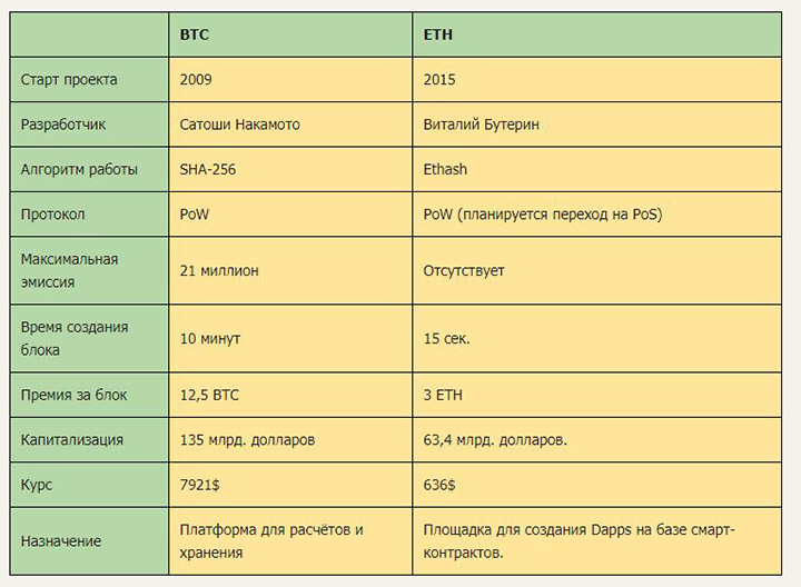 Таблица сравнения криптовалют BTC и ETH.