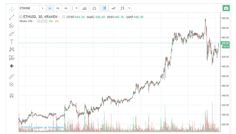 График эфириума и биткоина к доллару биржа биткоин что это такое