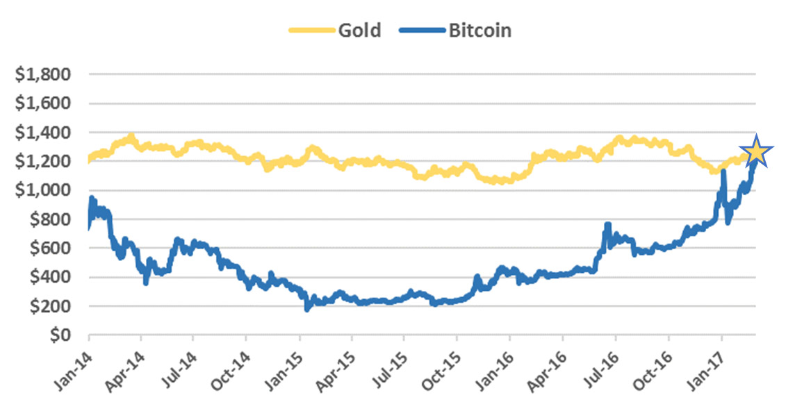 bitcoin курс за год