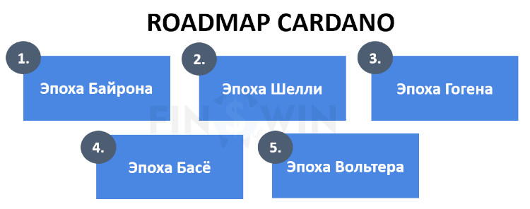 Roadmap развития проекта Cardano в виде диаграммы.