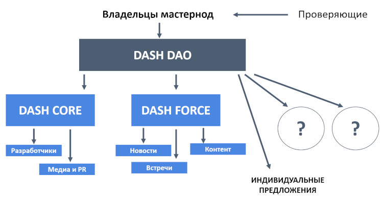 Система мастернод в Dash организована следующим образом.