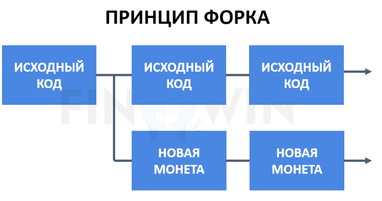 Схема проведения форков криптовалют.