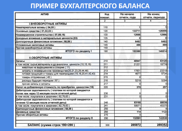 Так выглядит Balance Sheet в российской бухгалтерии.
