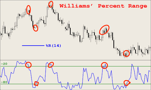 Williams’ Percent Range