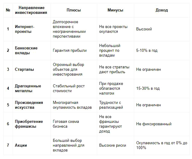 Куда вложить 1000 рублей: варианты инвестирования небольших сумм