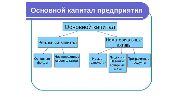 Изображение - Инвестиций в основной капитал osnovnoj-kapital