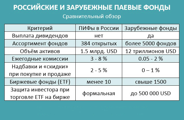 Российские и зарубежные паевые фонды