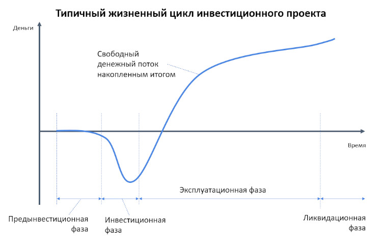 Типичный жизненный цикл проекта отображен на графике.