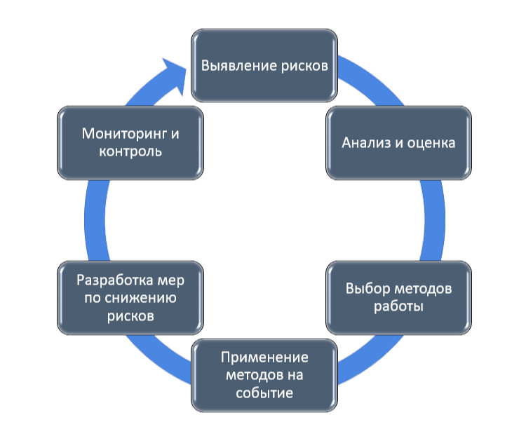 Круговая диаграмма показывает процесс работы с рисками проекта.