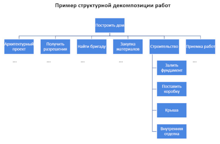 Пример структурной декомпозиции работ в виде диаграммы.