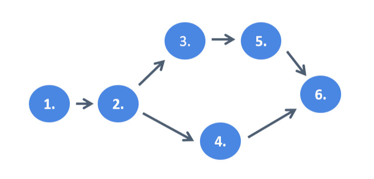 Пример PERT диаграммы для обучения.