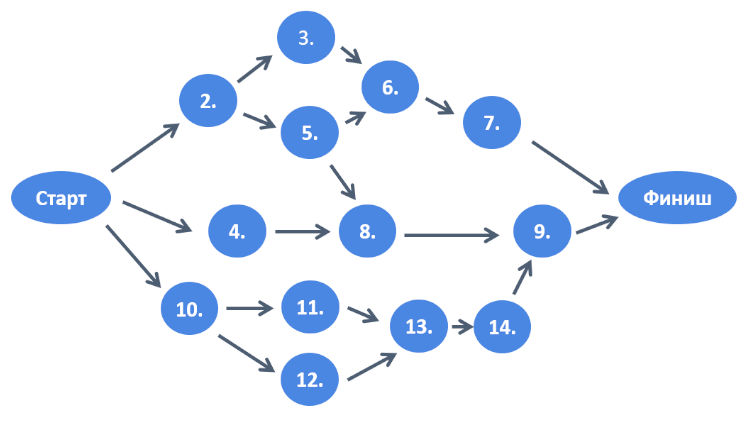 Пример обширной сетевой диаграммы.