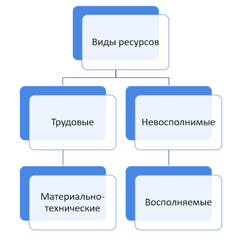 Диаграмма демонстрирующая различные виды ресурсов.
