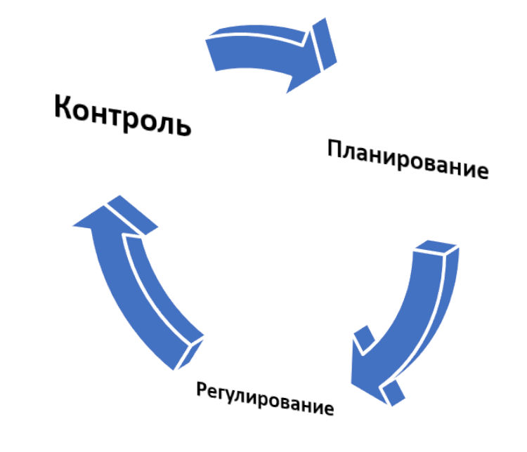 Циклическая диаграмма, описывающая процесс.