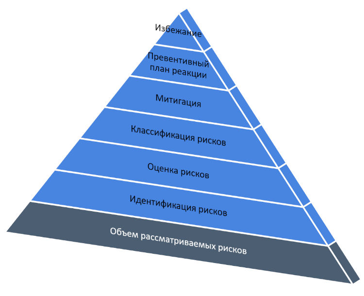 Иерархия работы с рисками приведена в виде пирамиды.
