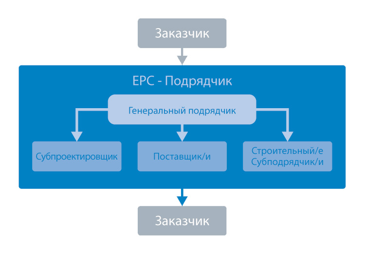 EPC-контракт