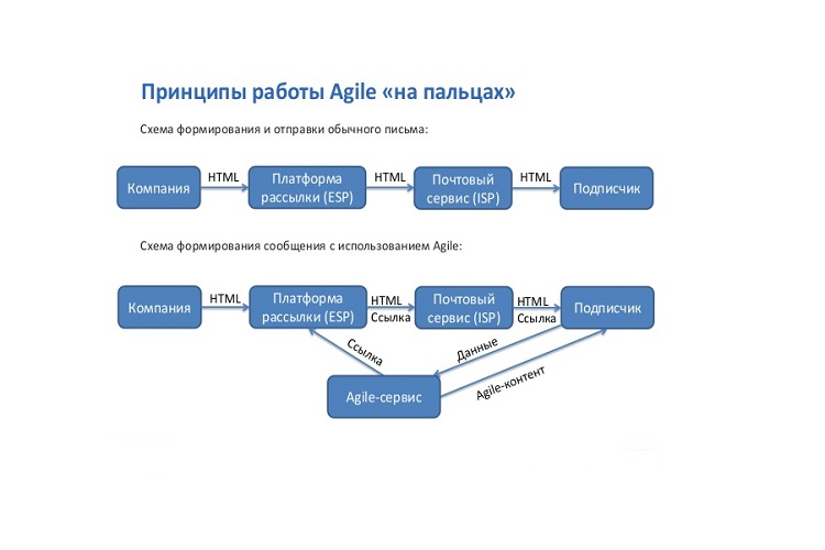 Agile Model