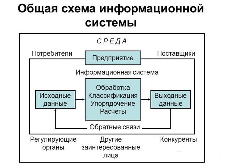 Общая схема информационной системы