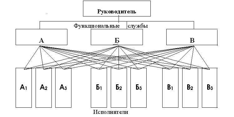 Функциональная (многолинейная) структура