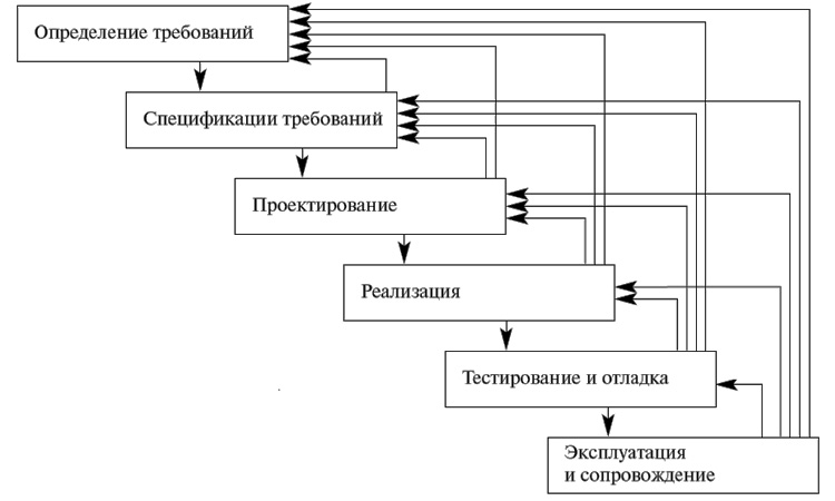 Пример классической итерационной модели жизненного цикла программного обеспечения