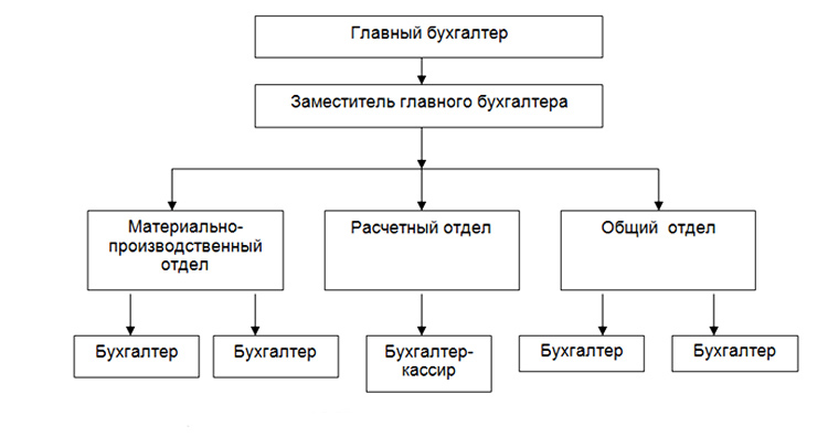 Структура бухгалтерии